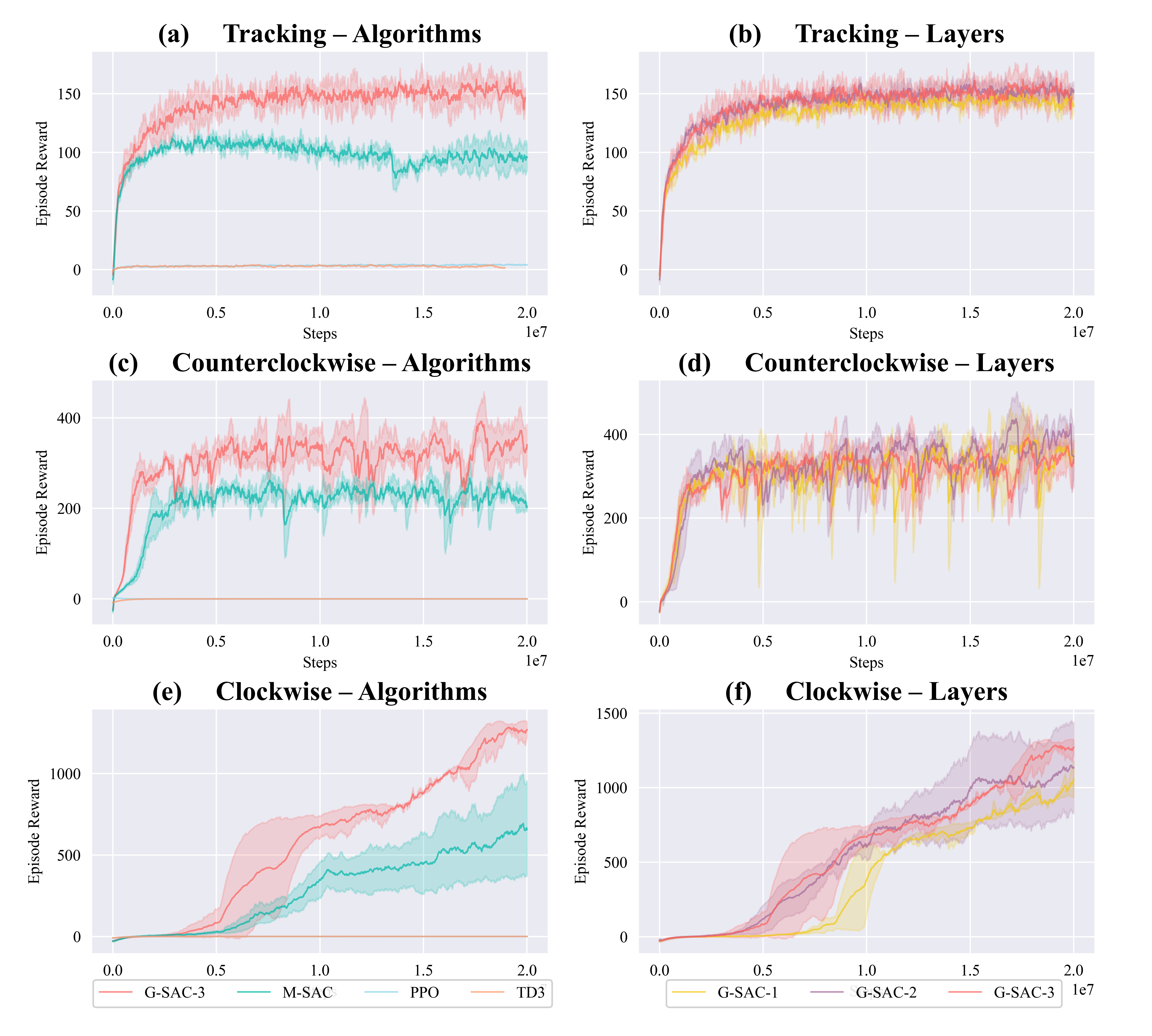 Benchmark of learning performance across algorithms and GNN depths