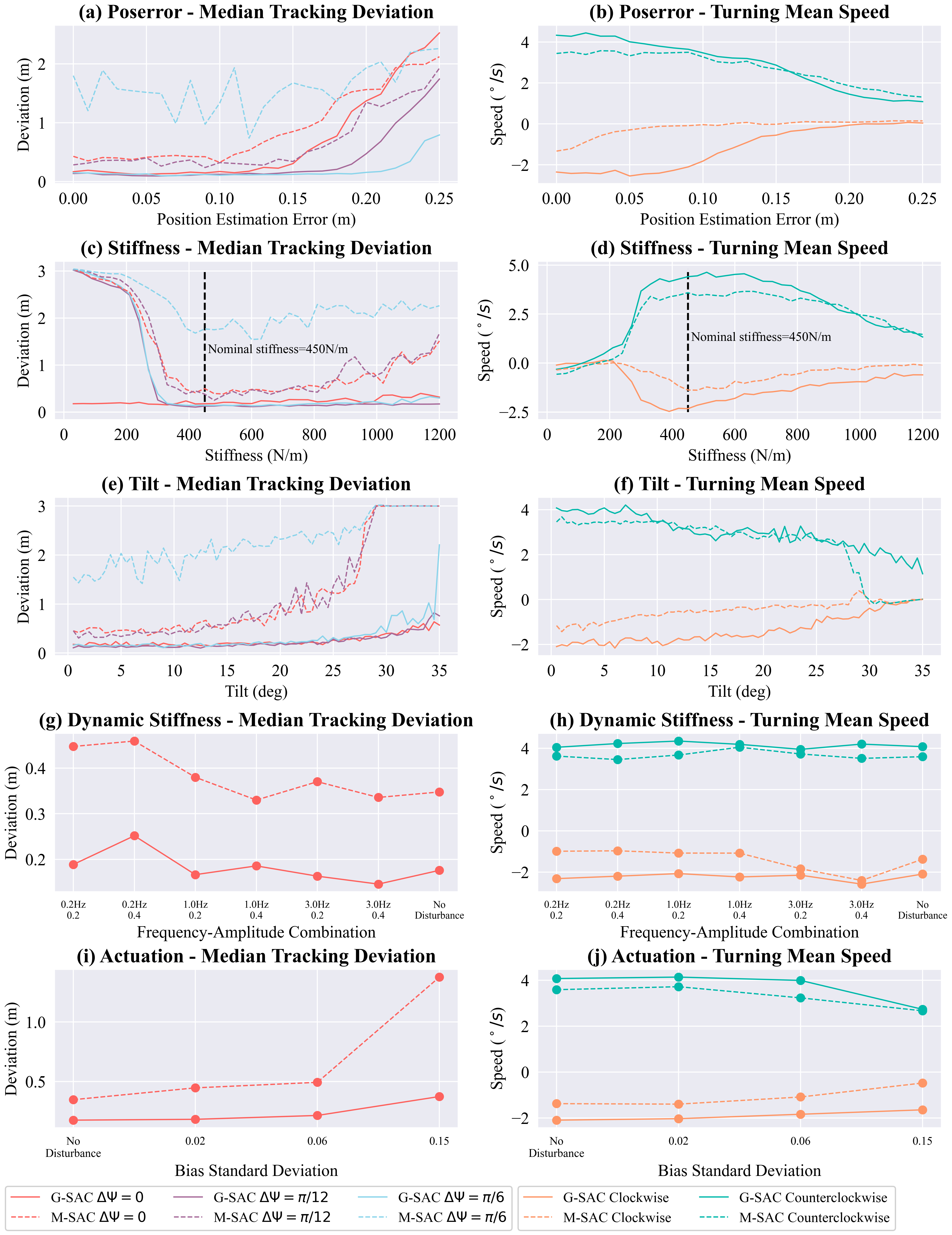 Robustness evaluation under model and environment perturbations