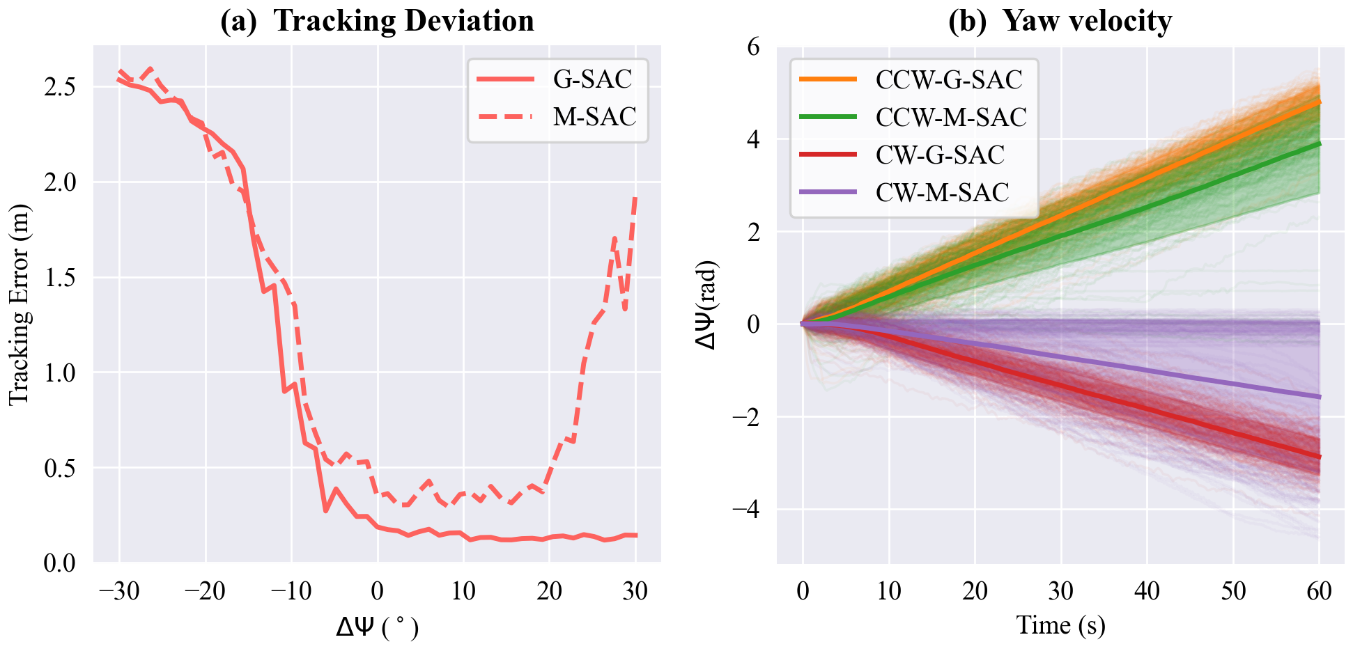 Simulation evaluation of learned motion primitives